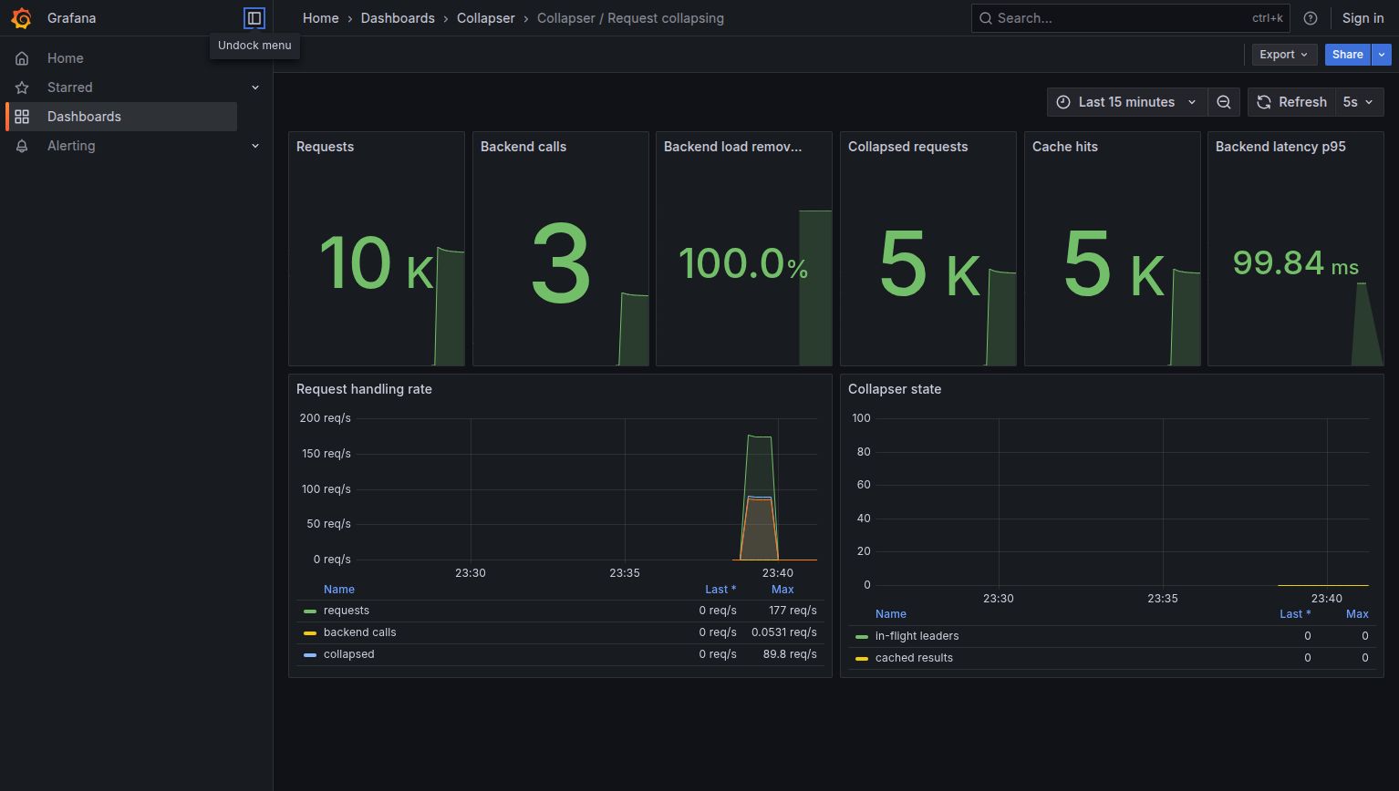 Grafana dashboard for Collapser showing 10,000 requests, 3 backend calls, about 5,000 collapsed requests, about 5,000 cache hits, and 99.84 millisecond p95 backend latency.