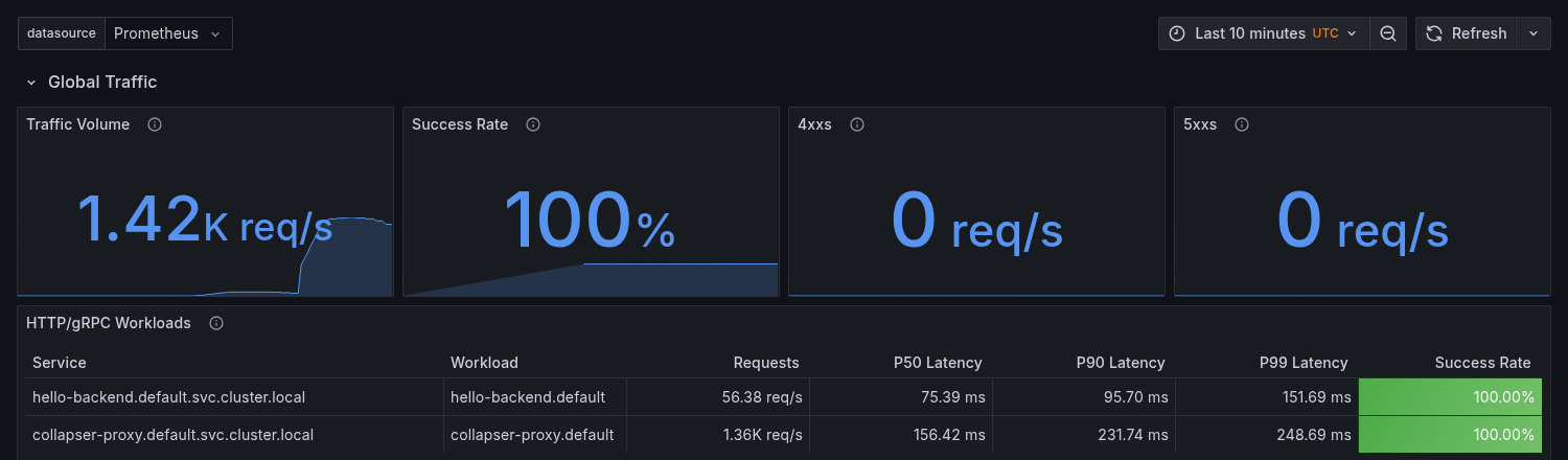 Istio mesh dashboard in Grafana showing 1.42K requests per second total, with collapser-proxy receiving 1.36K req/s and hello-backend receiving 56.38 req/s, both at 100% success.