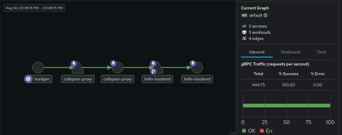 Kiali traffic graph showing loadgen sending traffic to collapser-proxy, which sends traffic to hello-backend, all edges healthy at 100 percent success.